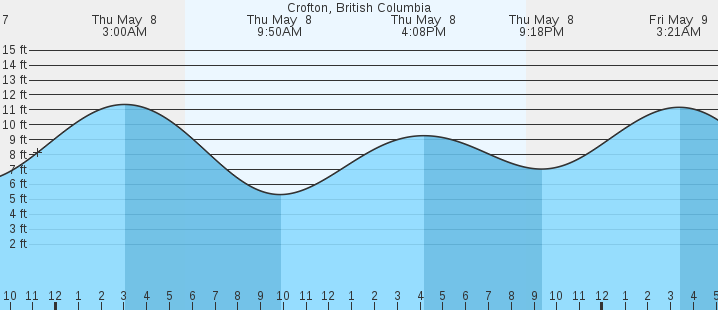 tide graph