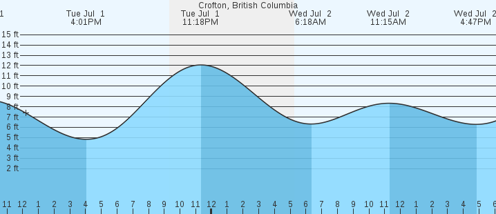 tide graph