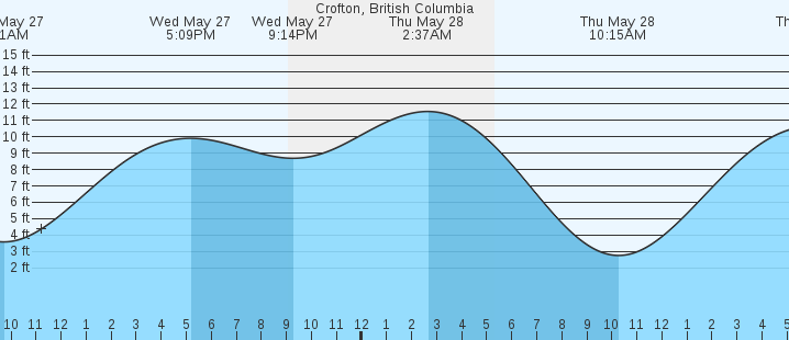 tide graph