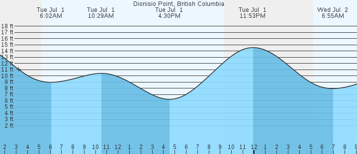 tide graph