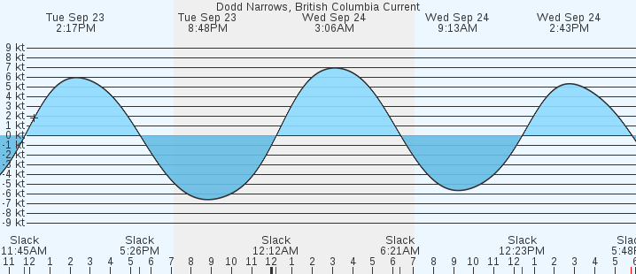 currents graph