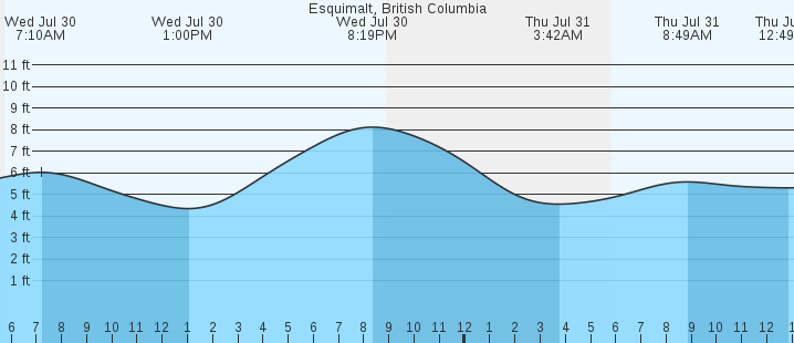 tide graph