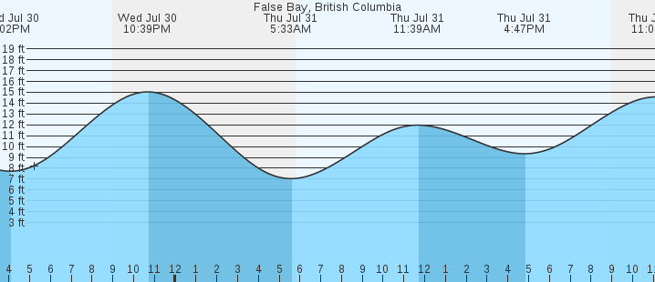 tide graph