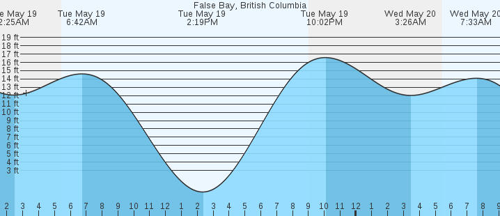 tide graph