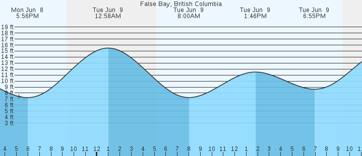 tide graph