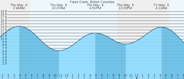 tide graph