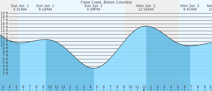 tide graph