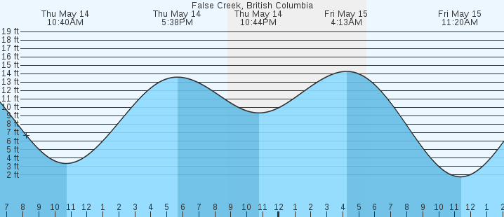 tide graph