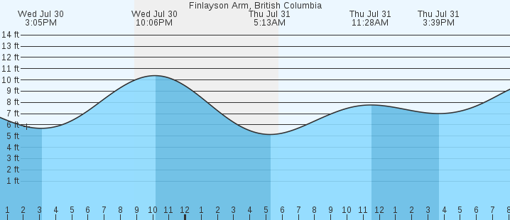 tide graph