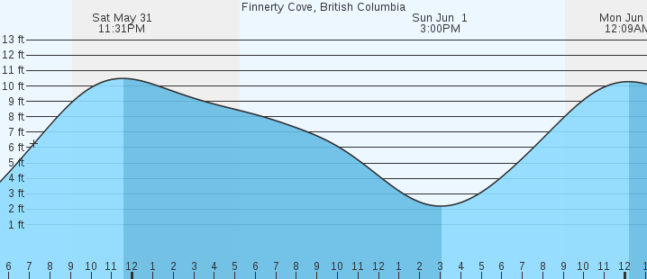 tide graph