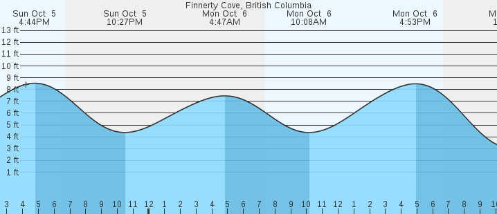 tide graph