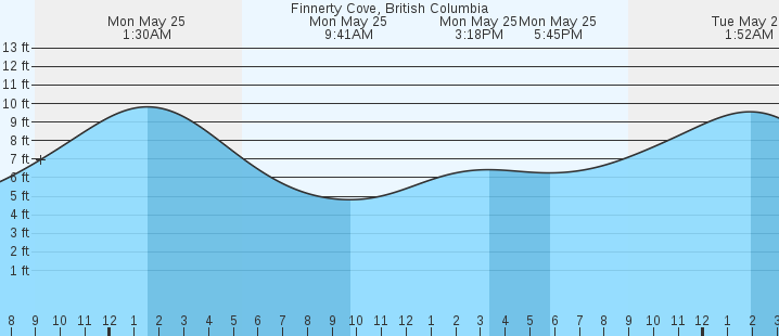tide graph