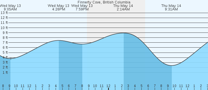 tide graph
