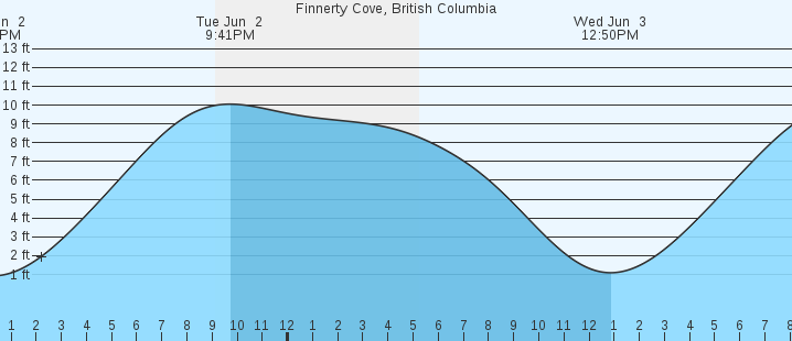 tide graph