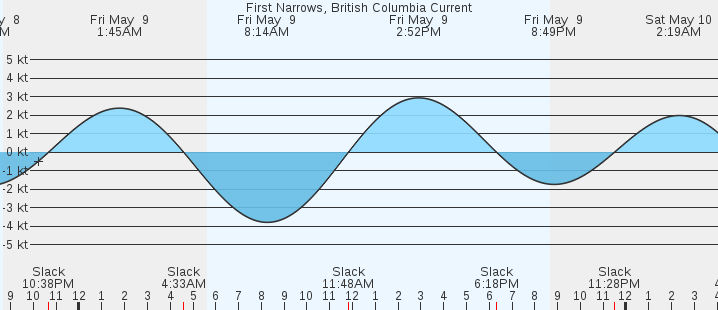 currents graph