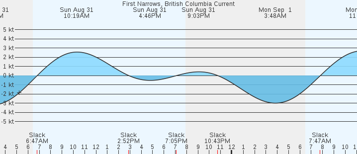 currents graph