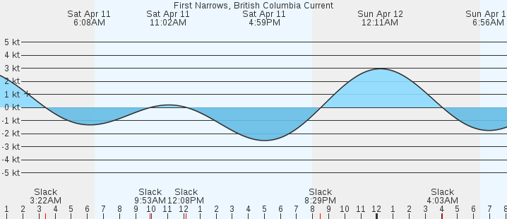 currents graph