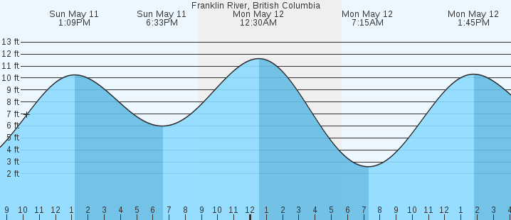 tide graph
