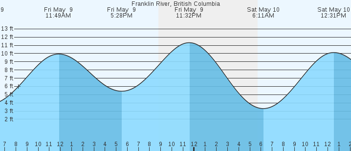 tide graph