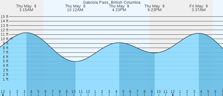 tide graph