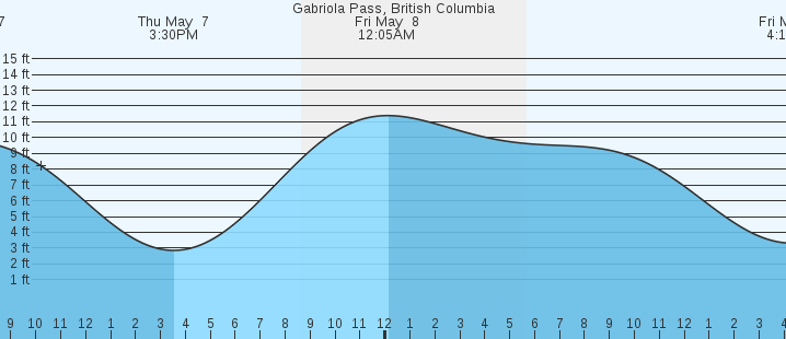 tide graph