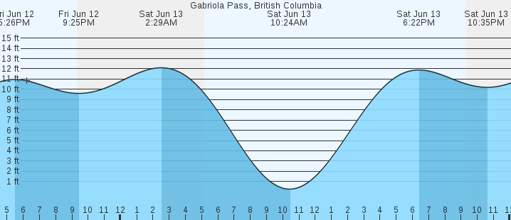tide graph