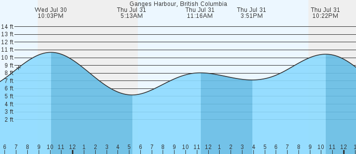tide graph