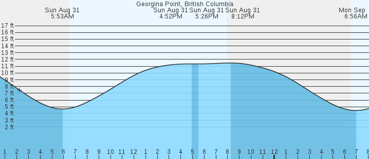 tide graph
