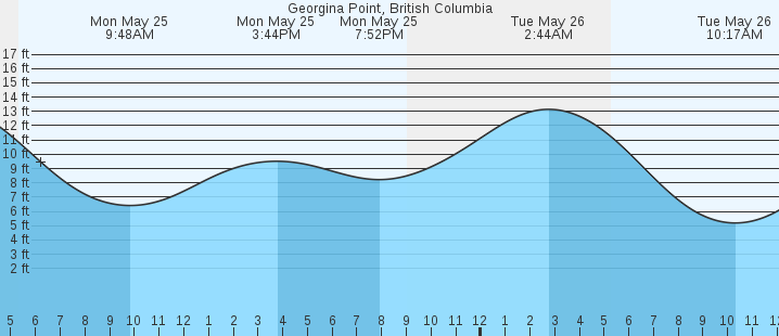 tide graph