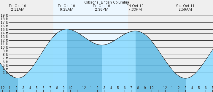 tide graph