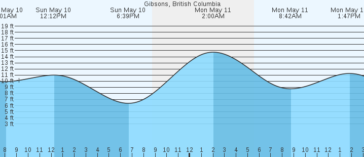 tide graph