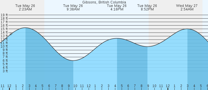 tide graph