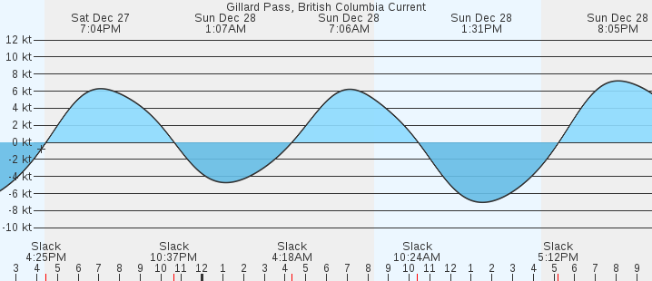 currents graph