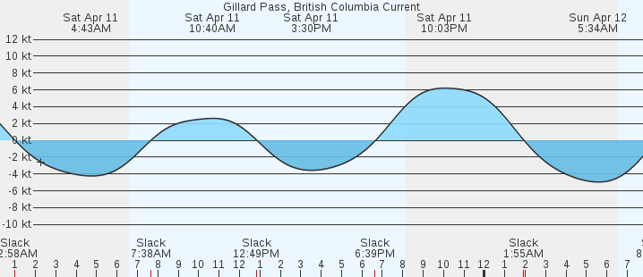 currents graph