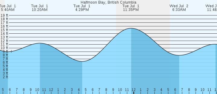 tide graph