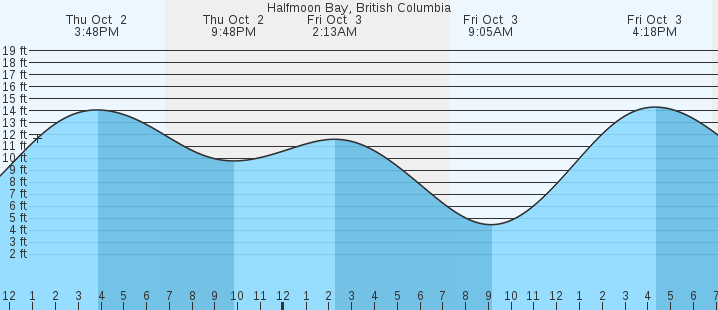 tide graph