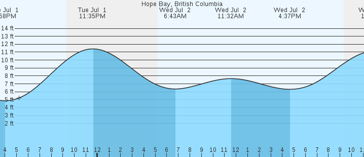 tide graph