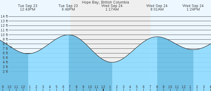 tide graph
