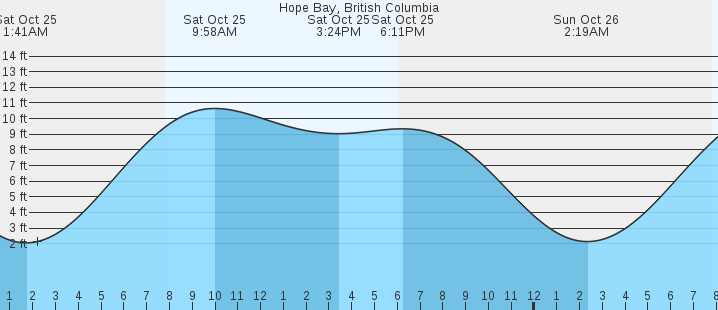 tide graph