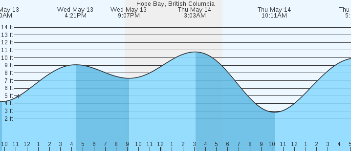tide graph