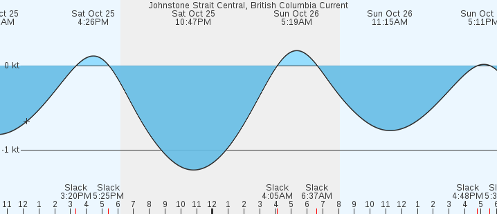 currents graph