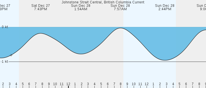 currents graph