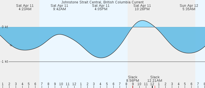 currents graph