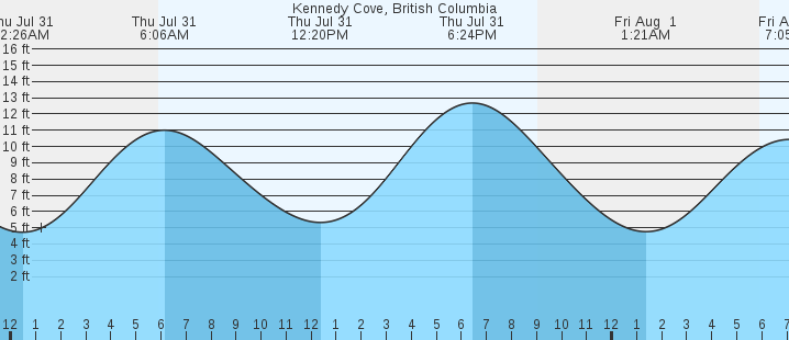 tide graph