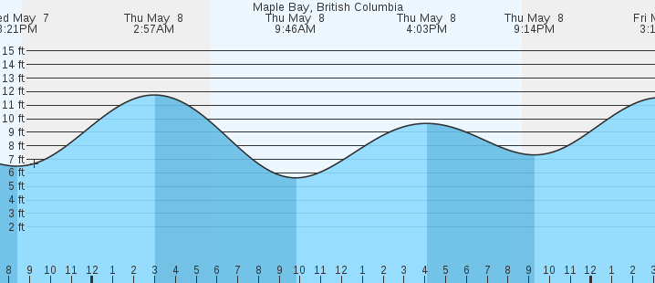 tide graph
