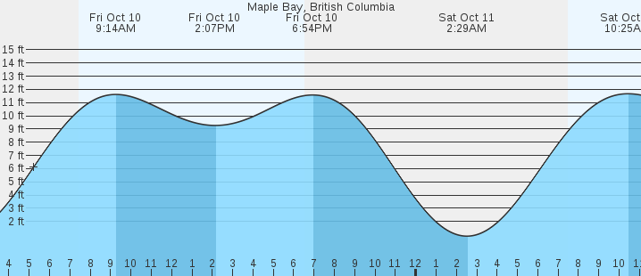 tide graph