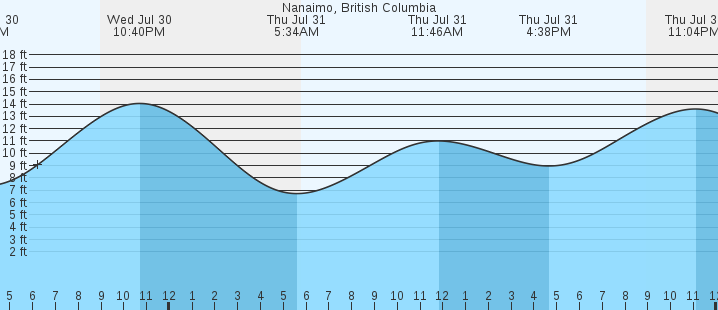 tide graph
