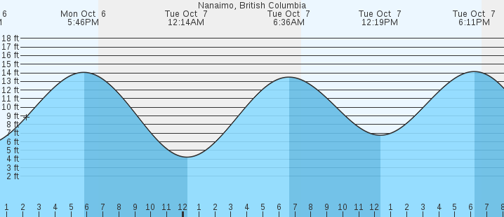 tide graph