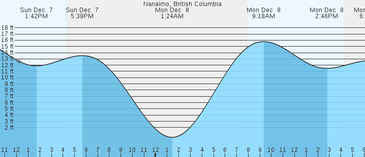 tide graph