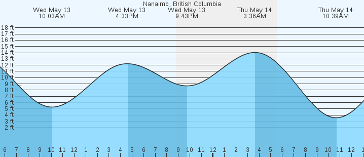 tide graph
